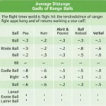 Golf Ball Distance Comparison Chart