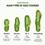 Different types of golf courses