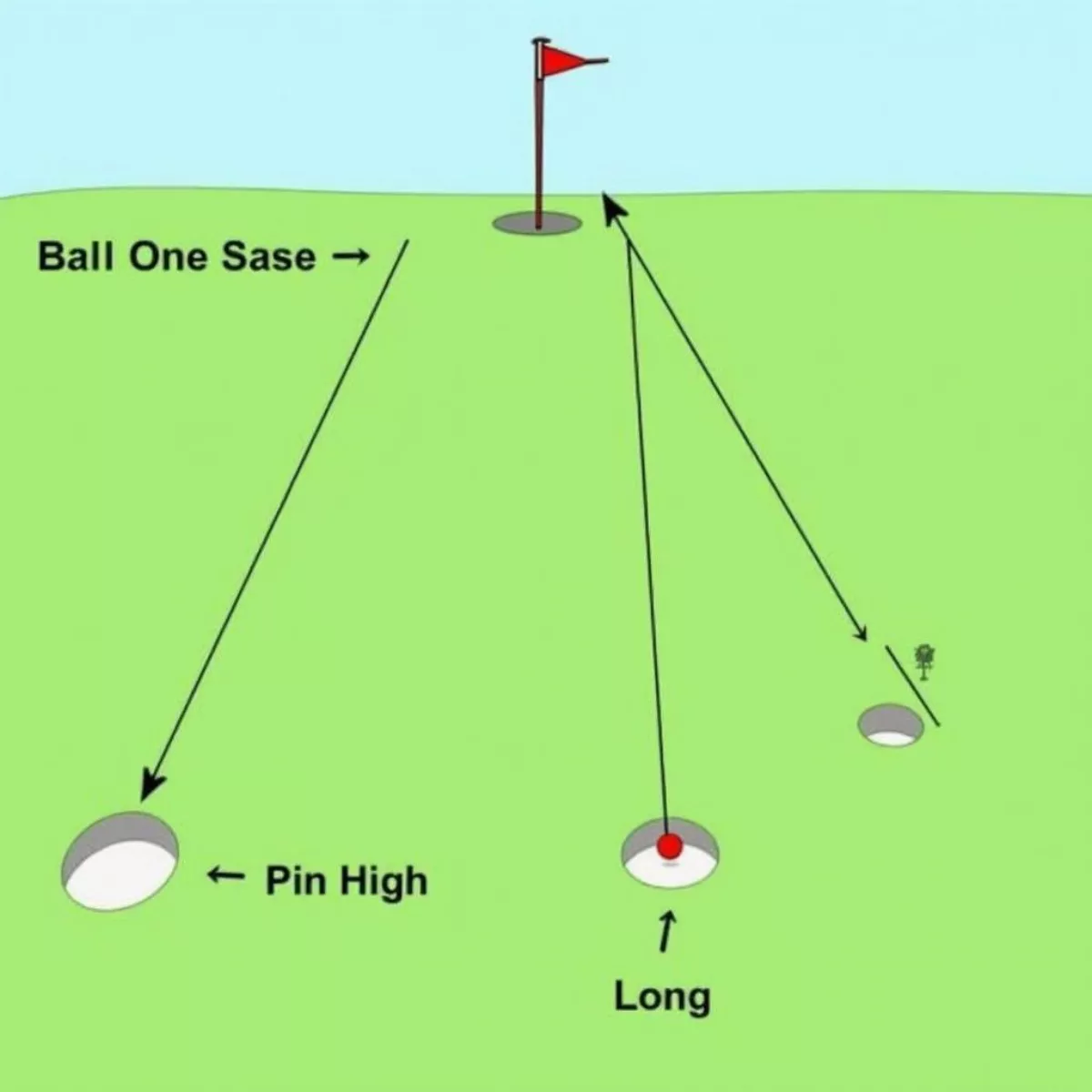 Golf Shot Positions Diagram