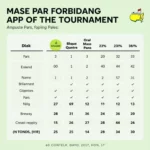 Masters Tournament Pars Made in 2022