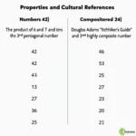 Table of Key Characteristics of 42 and 24