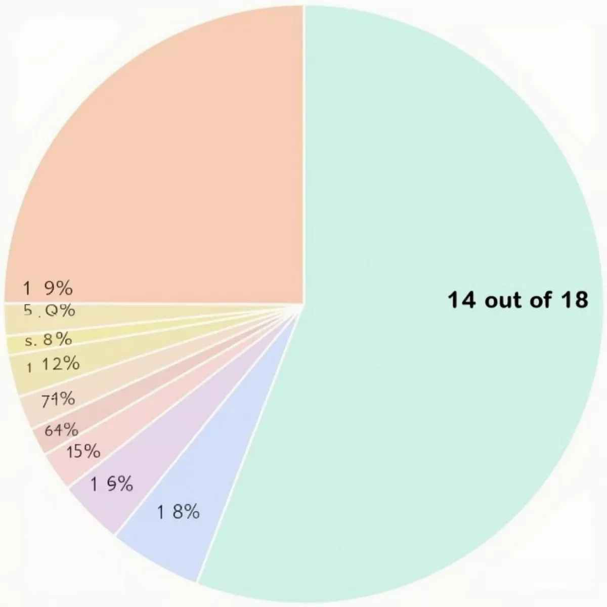 Pie Chart Representation Of 14 Out Of 18