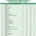 Texas Golf Course Ranking Table